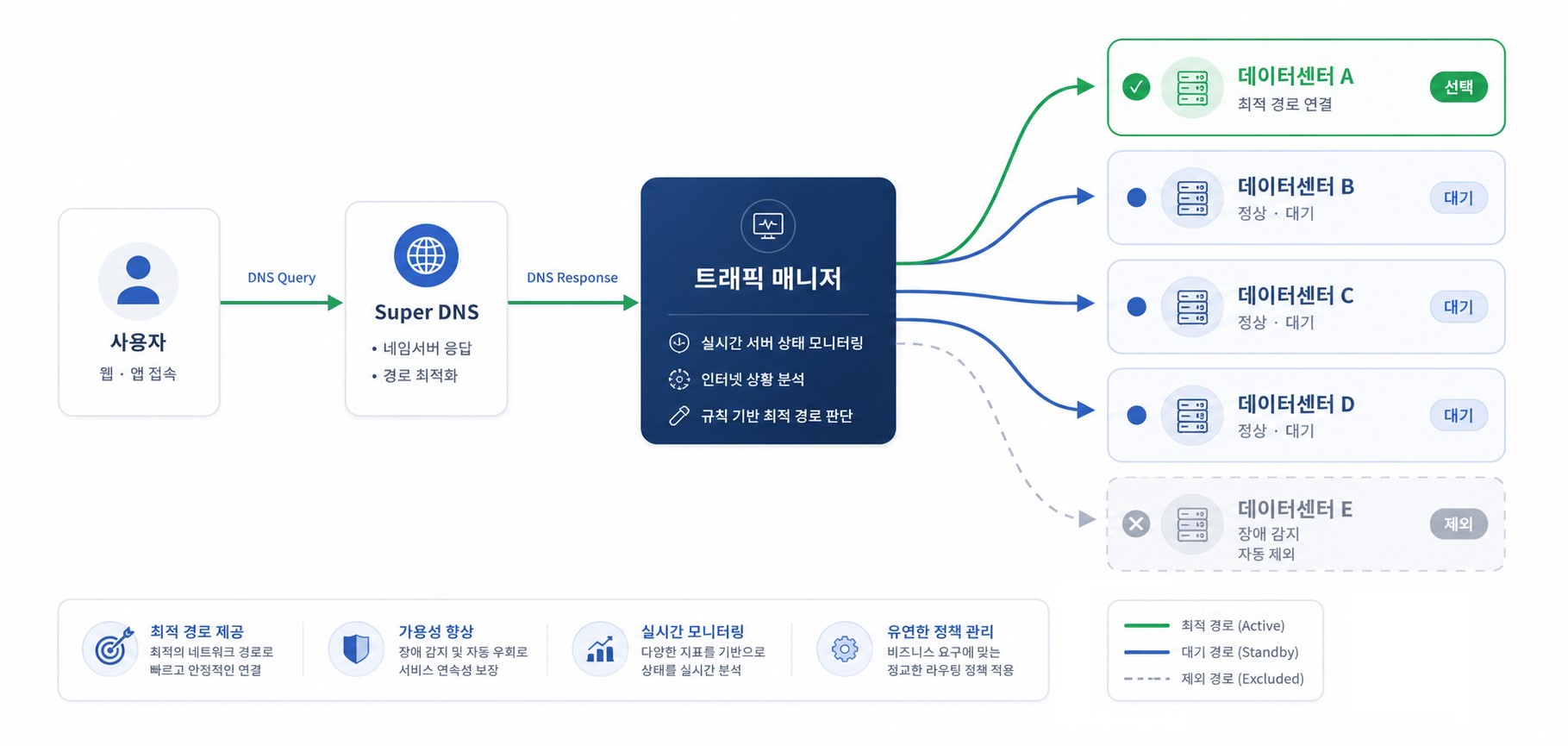 사용자 요청이 Super DNS와 트래픽 매니저를 거쳐 실시간 상태에 따라 최적의 데이터센터로 연결되는 구조도